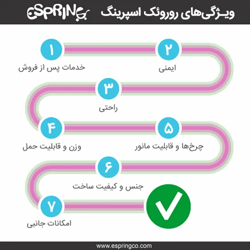 ویژگی های روروک اسپرینگ
