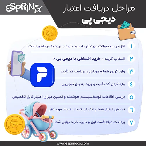 مراحل دریافت اعتبار از دیجی پی